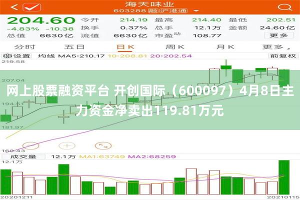 网上股票融资平台 开创国际（600097）4月8日主力资金净卖出119.81万元
