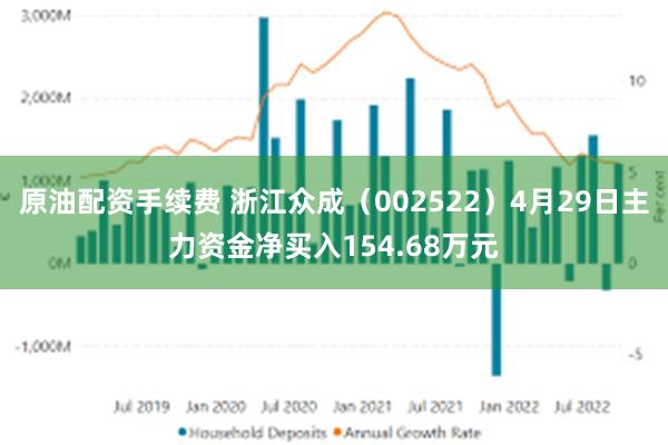 原油配资手续费 浙江众成（002522）4月29日主力资金净买入154.68万元