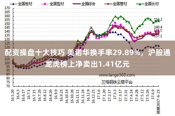 配资操盘十大技巧 美诺华换手率29.89%，沪股通龙虎榜上净卖出1.41亿元