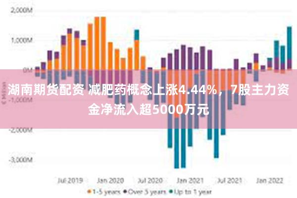 湖南期货配资 减肥药概念上涨4.44%，7股主力资金净流入超5000万元